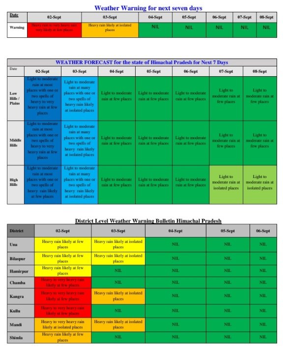 WeatherAlerHimachal_HimbumailSept2